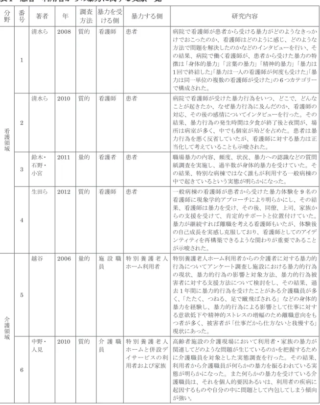 表 1 患者・利用者からの暴力に関する文献一覧 分野 番号 著者 年 調査 方法 暴力を受ける側 暴力する側 研究内容 看護領域 1 清水ら 2008 質的 看護師 患者 病院で看護師が患者から受ける暴力がどのようなきっかけでおこったのか、看護師はどのように感じ、どのような方法で問題を解決したのかなどのインタビューを行い、その結果、病院で働く看護師が、患者から受けた暴力の特徴は「身体的暴力」「言葉の暴力」「精神的暴力」「暴力は1回で終結した」「暴力は一人の看護師が何度も受けた」「暴力は同一単位の複数の看護師