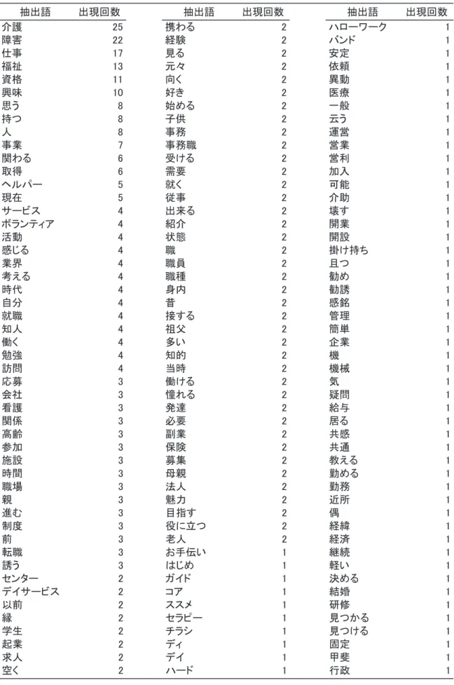 表 6　介護以外転職　自由記述頻出 150 語 抽出語 出現回数 抽出語 出現回数 抽出語 出現回数 介護 25 携わる 2 ハローワーク 1 障害 22 経験 2 バンド 1 仕事 17 見る 2 安定 1 福祉 13 元々 2 依頼 1 資格 11 向く 2 異動 1 興味 10 好き 2 医療 1 思う 8 始める 2 一般 1 持つ 8 子供 2 云う 1 人 8 事務 2 運営 1 事業 7 事務職 2 営業 1 関わる 6 受ける 2 営利 1 取得 6 需要 2 加入 1 ヘルパー 5 就く 