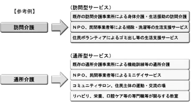 図 2　要支援者に対する訪問介護・通所介護の多様化 出典 第 52 回社会保障審議会介護保険部会資料 2「要支援者に対する訪問介護・通所介護 の多様化」 さらにこの地域支援事業の再編では、具体的内容の中に生活支援コーディネーター及び協 議体の設置が盛り込まれた。生活支援・介護予防サービスの充実として、単身世帯等が増加 し、支援を必要とする軽度の高齢者が増加する中、生活支援の必要性も増加することで、ボ ランティアやＮＰＯ、民間企業、協同組合等の多様な主体が、生活支援・介護予防サービス の提供に携わる。一方、高