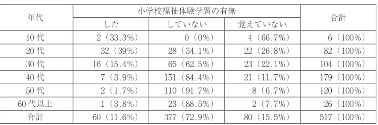 表 4　年代別小学校福祉体験学習の有無 年代 小学校福祉体験学習の有無 した していない 覚えていない 合計 10 代 2（33.3％） 0（0％） 4（66.7％） 6（100％） 20 代 32（39％） 28（34.1％） 22（26.8％） 82（100％） 30 代 16（15.4％） 65（62.5％） 23（22.1％） 104（100％） 40 代 7（3.9％） 151（84.4％） 21（11.7％） 179（100％） 50 代 2（1.7％） 110（91.7％） 8（6.7％） 1