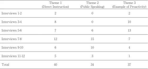Figure 1: Number of Occurrences of Themes