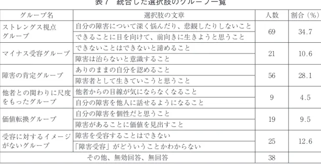 表 7 統合した選択肢のグループ一覧 グループ名 選択肢の文章 人数 割合（％） ストレングス視点 グループ 自分の障害について深く悩んだり、悲観したりしないこと 69 34.7 できることに目を向けて、前向きに生きようと思うこと マイナス受容グループ できないことはできないと諦めること 21 10.6 障害は治らないと意識すること 障害の肯定グループ ありのままの自分を認めること 56 28.1 障害者として生きていこうと思うこと 他者との関わりに尺度 をもったグループ 他者からの目線が気にならなくなるこ