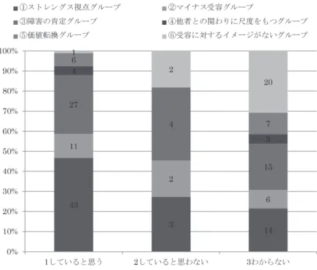 図 4 グループ化したものと Q7 の集計結果 Ⅳ．Q6 をグループ化したものと、Q4 との関連性  アンケートの配布と回収に最も多くご協力いただけたのが、知的障害の人を対象にした機 関であったため、知的障害の人からの回答が多くなっている。それ以外の障害種別の人から の回答はほとんど得られず、知的障害を重複していない身体、精神、発達の障害者への調査 が行えていない。そのため、知的障害単一の人と知的障害を含む重複障害の人とで比較、分 析を行うこととする。  知的障害単一の人が 170 名、知的障害を含む重複障