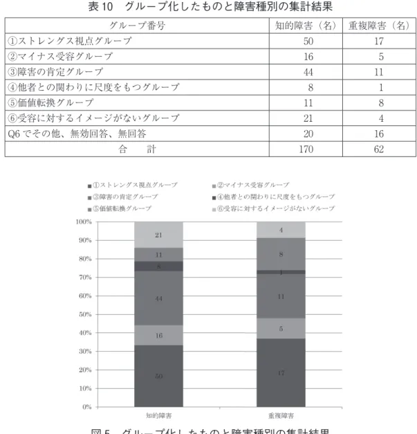表 10 グループ化したものと障害種別の集計結果 グループ番号 知的障害（名） 重複障害（名） ①ストレングス視点グループ 50 17 ②マイナス受容グループ 16 5 ③障害の肯定グループ 44 11 ④他者との関わりに尺度をもつグループ 8 1 ⑤価値転換グループ 11 8 ⑥受容に対するイメージがないグループ 21 4 Q6 でその他、無効回答、無回答 20 16 合  計 170 62 図 5 グループ化したものと障害種別の集計結果 Ⅴ．Q6 をグループ化したものと療育手帳の等級との関連性  Q5「