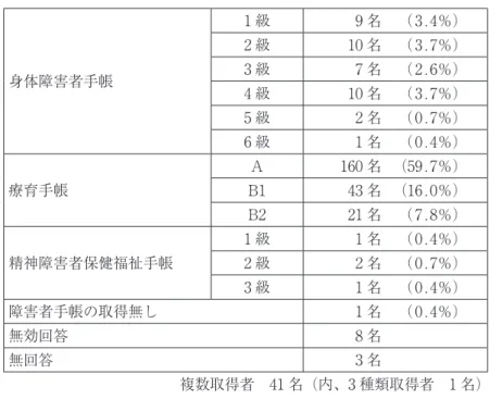 表 5 障害者本人が取得している障害者手帳 身体障害者手帳 1 級 9 名 （ 3.4％）2 級10 名（ 3.7％）3 級7 名（ 2.6％） 4 級 10 名 （ 3.7％） 5 級 2 名 （ 0.7％） 6 級 1 名 （ 0.4％） 療育手帳 A 160 名 （59.7％）B143 名 （16.0％） B2 21 名 （ 7.8％） 精神障害者保健福祉手帳 1 級 1 名 （ 0.4％）2 級2 名（ 0.7％） 3 級 1 名 （ 0.4％） 障害者手帳の取得無し 1 名 （ 0.4％） 無効回
