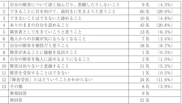 表 6 Q6 の語群と回答結果 1 自分の障害について深く悩んだり、悲観したりしないこと 9 名 （ 4.3％） 2 できることに目を向けて、前向きに生きようと思うこと 60 名 （29.0％） 3 できないことはできないと諦めること 10 名 （ 4.8％） 4 ありのままの自分を認めること 43 名 （20.8％） 5 障害者として生きていこうと思うこと 13 名 （ 6.3％） 6 他人からの目線が気にならなくなること 7 名 （ 3.4％） 7 自分の障害を個性だと思うこと 18 名 （ 8.7％）