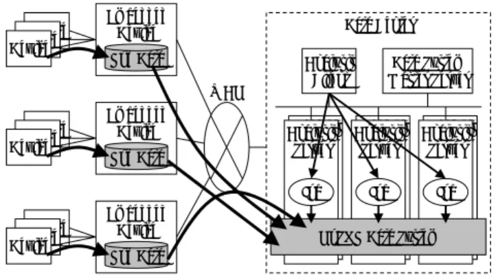 図  1  既存 NoSQL を用いた M2M システム構成図 
