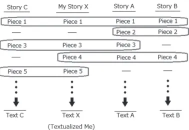 Figure 3   Textualized Me and text pieces across the stories