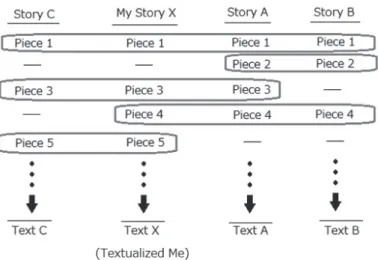 Figure 3   Textualized Me and text pieces across the stories