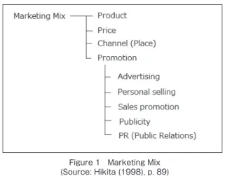 Figure 1   Marketing Mix (Source: Hikita (1998), p. 89)