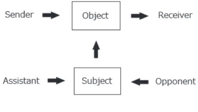 Figure 2   Actant Analysis (Source: Greimas (1966), p. 234)