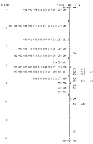 Figure 1.  The Wright map for items and persons for the English SNWR test.  