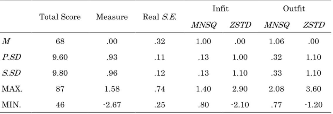 Table 2.  Summary Table for Item Measures for the English SNWR Test