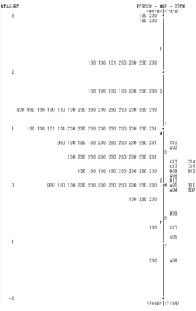 Figure 2.  The Wright map for items and persons for the Japanese SNWR test. 
