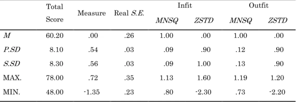 Table 6.  Summary Table for Item Measures for the Japanese SNWR Test  Total 