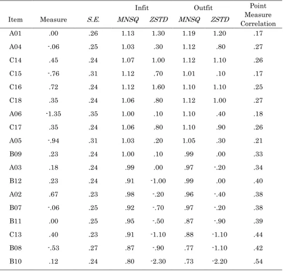 Table 7.  Misfit Order of Items in the Japanese SNWR Test