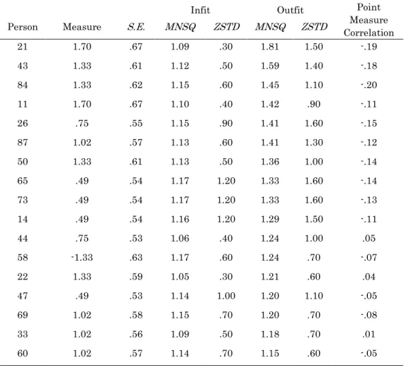 Table 8.  Misfit Order of Persons in the Japanese SNWR Test
