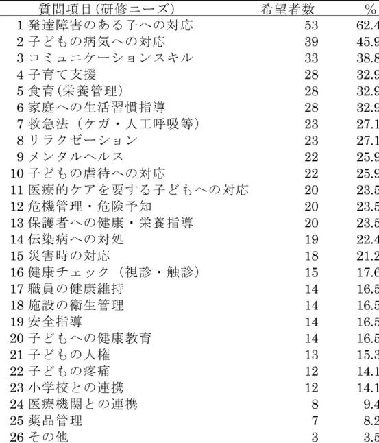 表 1  ．保育者の研修ニーズ 希望者数 　　　％ 1 発達障害のある子への対応 53 62.4 2 子どもの病気への対応 39 45.9 3 コミュニケーションスキル 33 38.8 4 子育て支援 28 32.9 5 食育(栄養管理） 28 32.9 6 家庭への生活習慣指導 28 32.9 7 救急法（ケガ・人工呼吸等） 23 27.1 8 リラクゼーション 23 27.1 9 メンタルヘルス 22 25.9 10 子どもの虐待への対応 22 25.9 11 医療的ケアを要する子どもへの対応 20 2