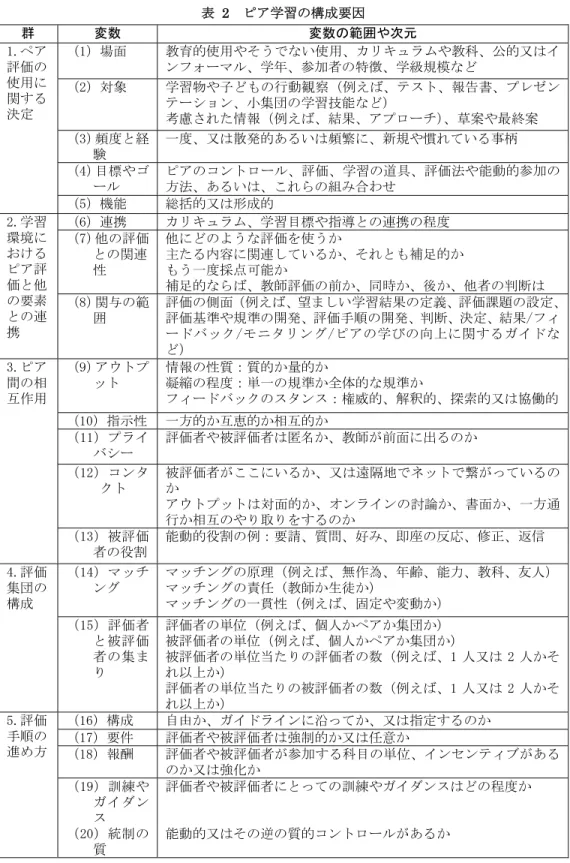 表  2  ピア学習の構成要因  群  変数  変数の範囲や次元  1.ペア 評価の 使用に 関する 決定  （1）場面  教育的使用やそうでない使用、カリキュラムや教科、公的又はインフォーマル、学年、参加者の特徴、学級規模など （2）対象 学習物や子どもの行動観察（例えば、テスト、報告書、プレゼンテーション、小集団の学習技能など）  考慮された情報（例えば、結果、アプローチ）、草案や最終案  （3）頻度と経 験  一度、又は散発的あるいは頻繁に、新規や慣れている事柄  （4）目標やゴ  ール  ピアのコン