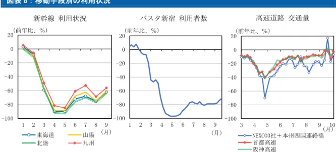 図表 8：移動手段別の利用状況  3.  企業活動の先行きと生産の業種間波及効果を通じた影響  緩やかな回復は続くものの、需要の頭打ちで雇用は大幅減の可能性も  前章で見たように、コロナ禍で企業活動の落ち込みの大きかった 6 業種 6 は、社会経済活動と 感染拡大防止の両立が進む中で緩やかな回復基調をたどるだろう。ただし個人消費や輸出など の需要は一定の感染症対策が継続されることもあって感染拡大前の水準を上回ることは難しく、 企業の生産・営業活動も感染拡大前より低い水準で頭打ちとなることが見込まれる。  こ