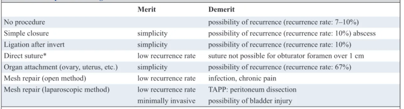 Table 2 Comparison of surgical methods for obturator bladder hernia