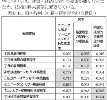 図表  4：新興国重視度と因子平均値 4 （ t 検定）  区分 因子  平均値 5 ｔ値  自由度  有意確率  社 長 理念 6 -0.366  -2.658   56.385  0.010 0.192 コンセプト -0.042 -0.289  88.000 0.773  0.017  将来展望  0.251  2.150  88.000  0.034  -0.127  研 究 開 発担当役員 理念  -0.275  -2.676   87.000  0.009 0.215 コンセプト -0.049 -