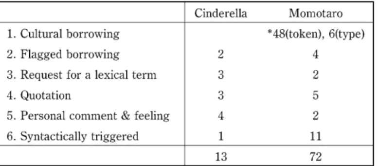 Table  1  The  contexts  of  English--Japanese  CS