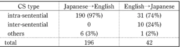 Table  2  The  distribution  of  CS  type