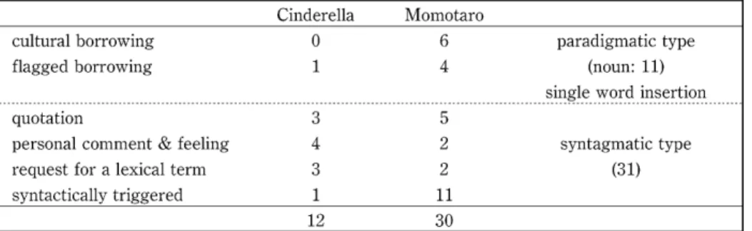 Table  4  The  distribution  of  CS  contexts  in  each  topic   Cin derella  Momotaro cultural  borrowing flagged  borrowing 0614 paradigmatic  type (noun:  11) single  word  insertion quotation