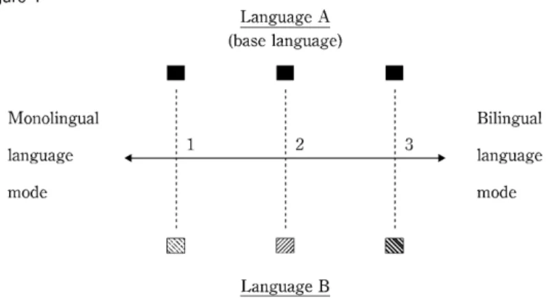 Figure  1 Monolingual  language  mode 1 Language  A (base  language) ^2 3 Bilingual language mode Language  B