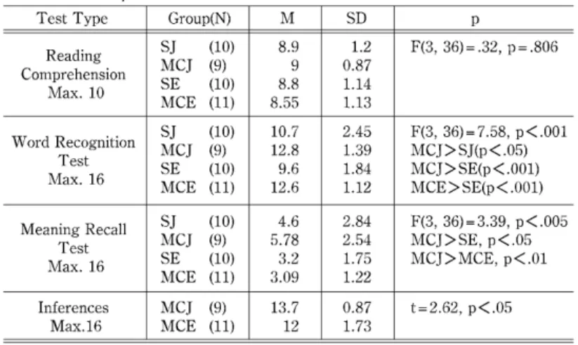 Table 1:  Results  of  Study  1