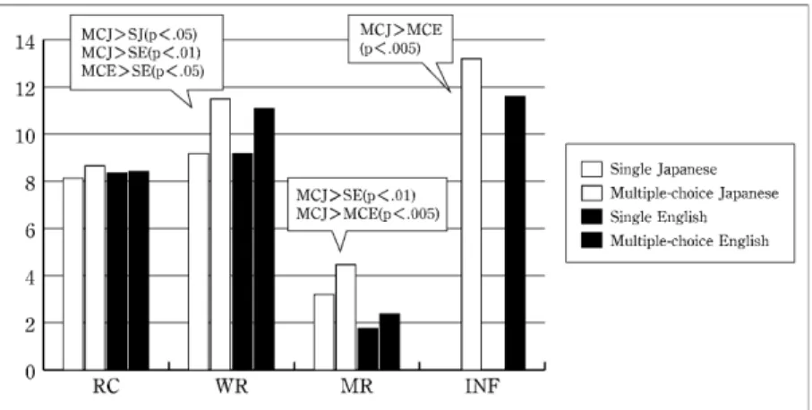 Figure  2:  Comparisons  of  SJ,  MCJ,  SE,  and  MCE  on  Reading  Comprehension,  Word  Recognition  Test,         Meaning Recall  Test, and  Correct Inferences (Study 2)