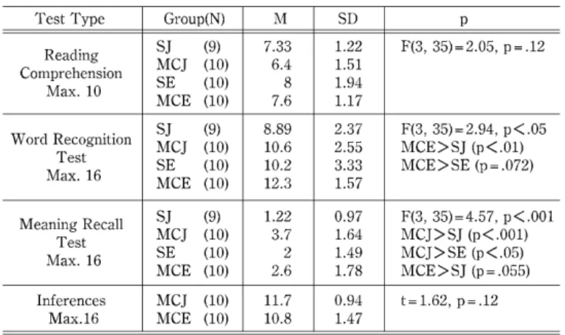 Table  3:  Results  of  Study  3