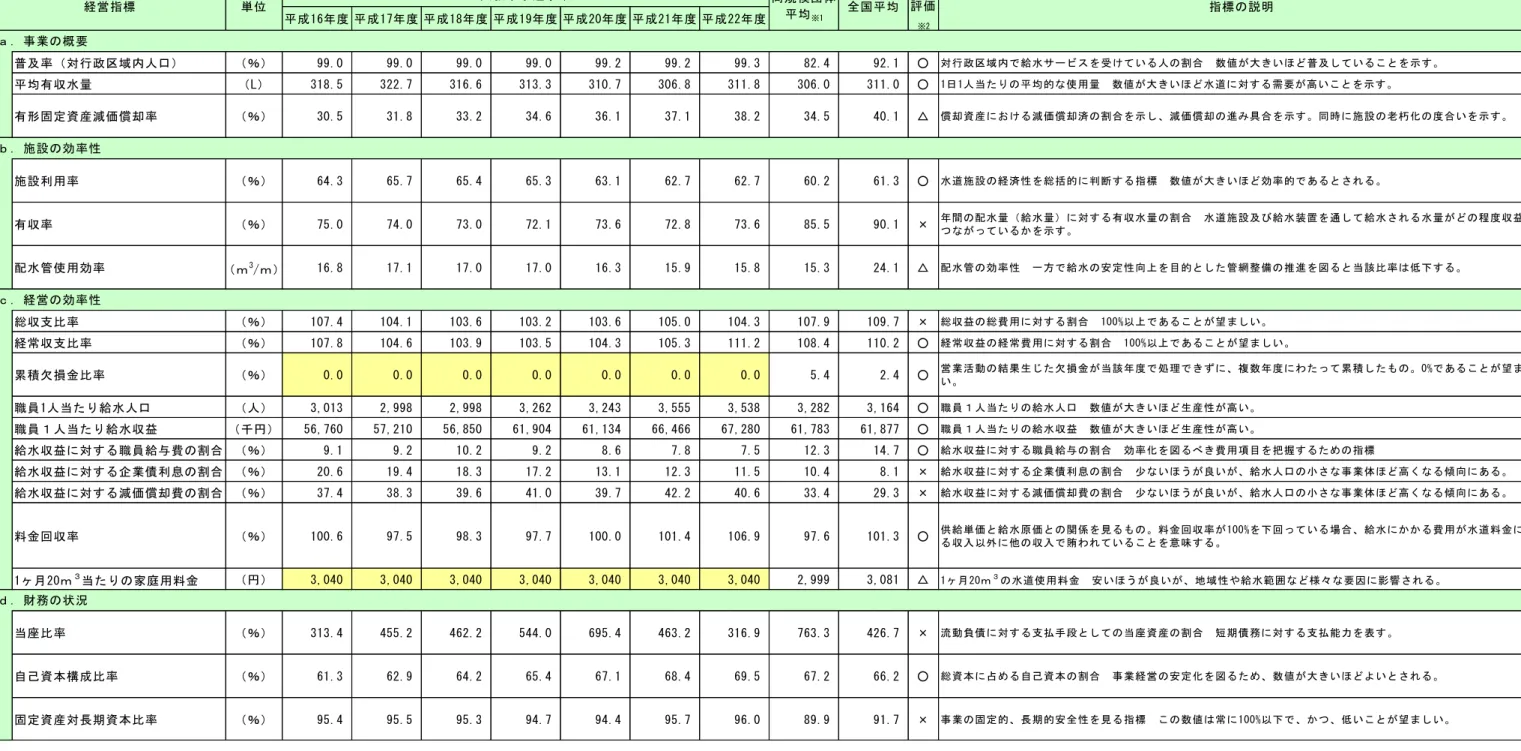表 業 概要 施設 効率性 経営 効率性 務 状況  ※1  規模団体 給水人口 3 万人以 5 万人 満 水遈 業体  ※2 比較評価 成 22 実績 規模団体 均 全国 均 比較 い 両方を 回 い 場合 ○ ち 方を 回 い 場合 △ 両方 回 い 場合 × い 出 成 22 水遈 業経営指標 総務省成 1 盤成 1 】成 1 8成 1 9成 2 0成 2 1成 2 2及 率対 行 政 区 域人 口％99.099.099.099.099.299.299.382.492.1○対 行 政 区 域給 水 サ