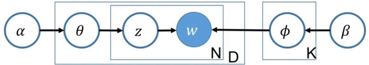 図 1 LDA のグラフィカルモデル Fig. 1 Graphical model for LDA