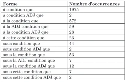 Tableau 4 : Différentes variantes de à condition que dans Frantext