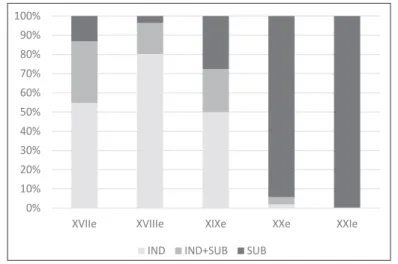 Figure 6 : Proportion par siècle des auteurs utilisant l’indicatif, le  subjonctif, ou les deux modes après à condition que dans Frantext
