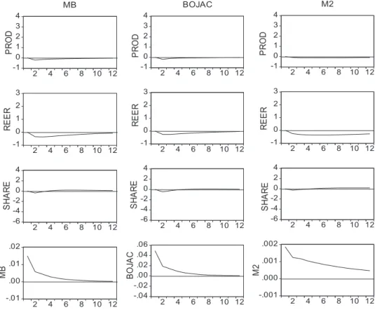 図 13-3　BVAR Impulse Response to MB /BOJAC/ M2（Oct.2010-Mar.2013）
