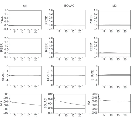 図 13-4　BVAR Impulse Response to MB /BOJAC/ M2（Mar.2013-June 2019）