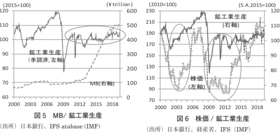 図 4　CPI &amp; REER