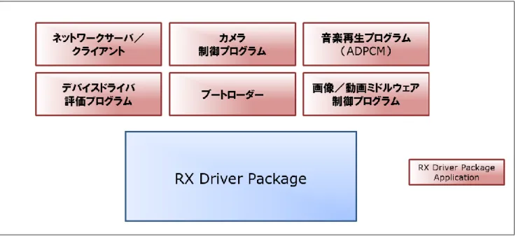 図   5-2 RX Driver Package Application の種類