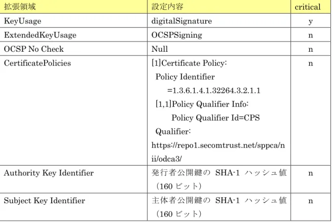 表   7-1-7-3 OCSP 証明書 NII Open Domain CA - G6  
