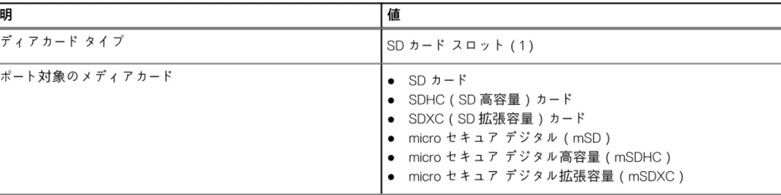 表 13. オーディオの仕様  説明 値 マイクロフォン デジタルアレイマイクロフォン ストレージ このセクションでは、Inspiron 24-5400 のストレージ オプションをリスト表示しています。 お使いの PC では、以下のいずれかの構成がサポートされています。 ● 2.5 インチハードディスク ドライブ（1） ● M.2 2230 ソリッドステート ドライブ（1） ● 2.5 インチ ハード ドライブ x 1 および M.2 2230 ソリッドステート ドライブ x 1 表 14