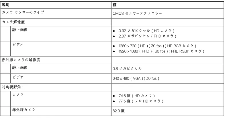 表 16. カメラの仕様  説明 値 カメラ センサーのタイプ CMOS センサーテクノロジー カメラ解像度 静止画像 ● 0.92 メガピクセル（HD カメラ） ● 2.07 メガピクセル（FHD カメラ） ビデオ ● 1280 x 720（HD）（30 fps）（HD RGB カメラ） ● 1920 x 1080（FHD）（30 fps）（FHD RGBIr カメラ） 赤外線カメラの解像度 静止画像 0.3 メガピクセル ビデオ 640 x 480（VGA）（30 fps） 対角視野角： カメラ ● 7