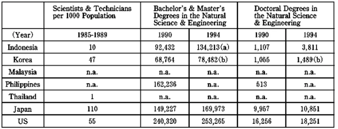 Table  3:  Indicators  of  Human  Capital  Formation  in  the  Selected  APEC  Economies Scientists  &amp;  Technicians