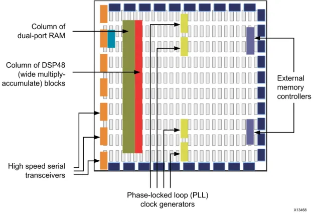 図  2-2: 現代の  FPGA  アーキテ ク チ ャColumn of dual-port RAMColumn of DSP48 (wide multiply-accumulate) blocks