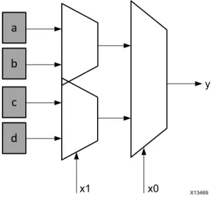 図  2-3: メ モ リ セルの集合体 と し ての  LUT  によ る機能表現2N2NNabcdx1x0yX13469