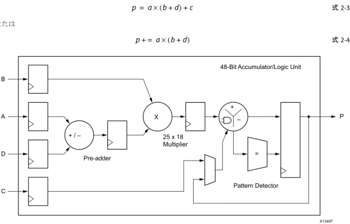 図  2-5: DSP  ブ ロ ッ ク の構造p=a×(b d+)+c