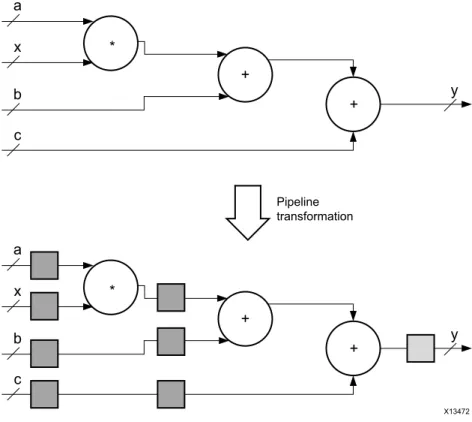 図  2-9: 計算関数の  FPGA  イ ン プ リ メ ン テーシ ョ ン X13472yaxbc*++yaxbc*++Pipeline transformation