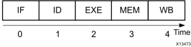 図  3-1: プ ロ セ ッ サの命令実行段階